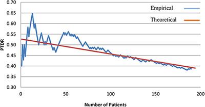 Preventable Trauma Deaths Rate (PTDR)—Analysis of Variables That Shape Its Value With Patterns of Errors Contributing to Trauma Mortality. Fifteen Years of Experience Based on the Example of a Polish Specialist Regional Hospital